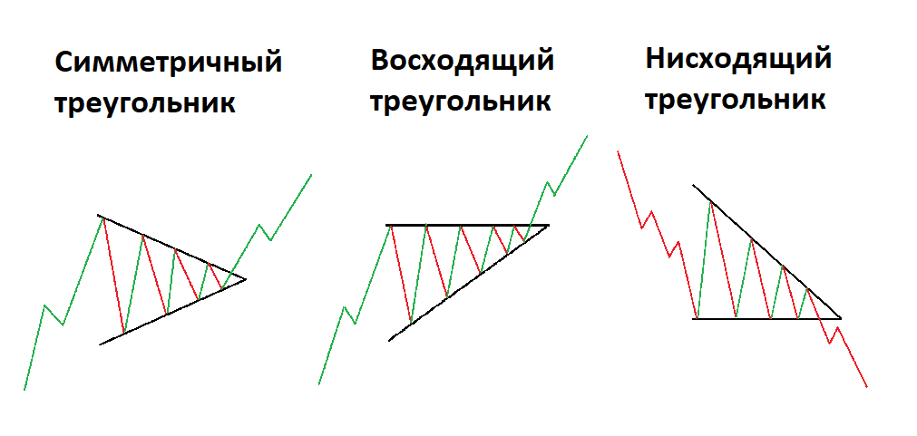 сходящийся треугольник