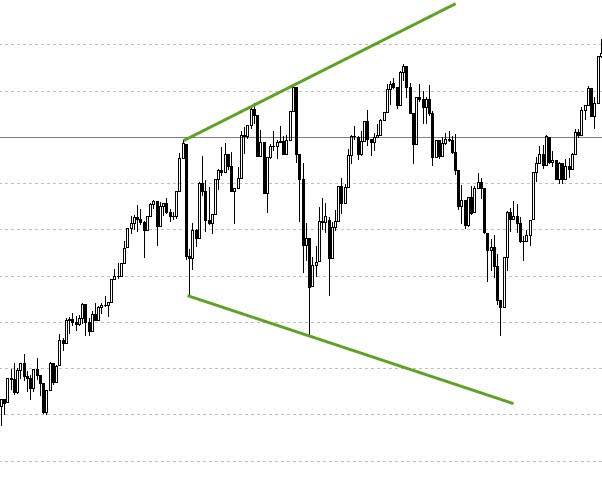 расширяющийся клин в трейдинге 