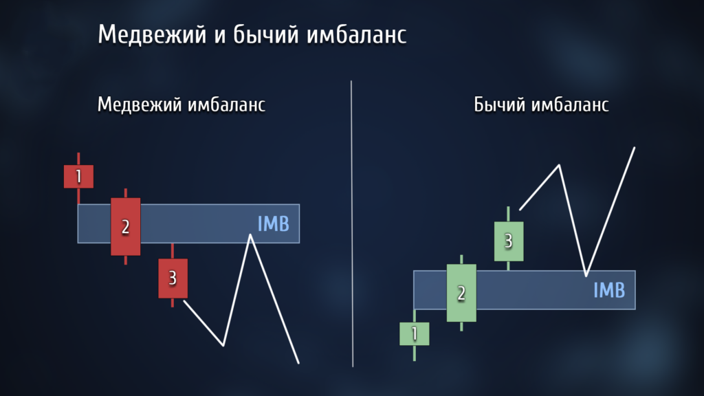 фвг в трейдинге