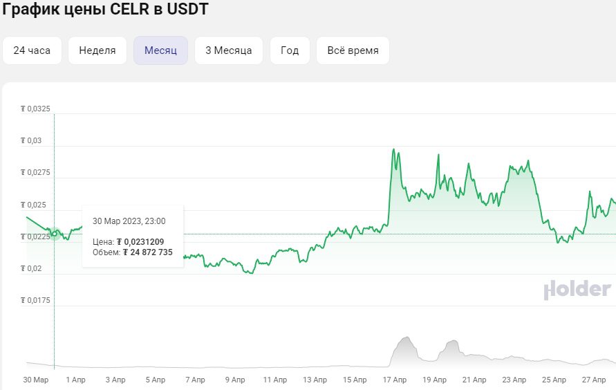 Статистика сделок по CELR/USDT