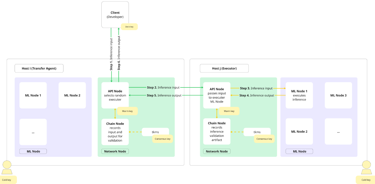 gonka ai coin последние новости