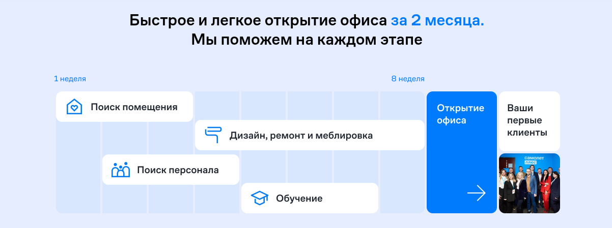 сколько стоит франшиза самолет плюс