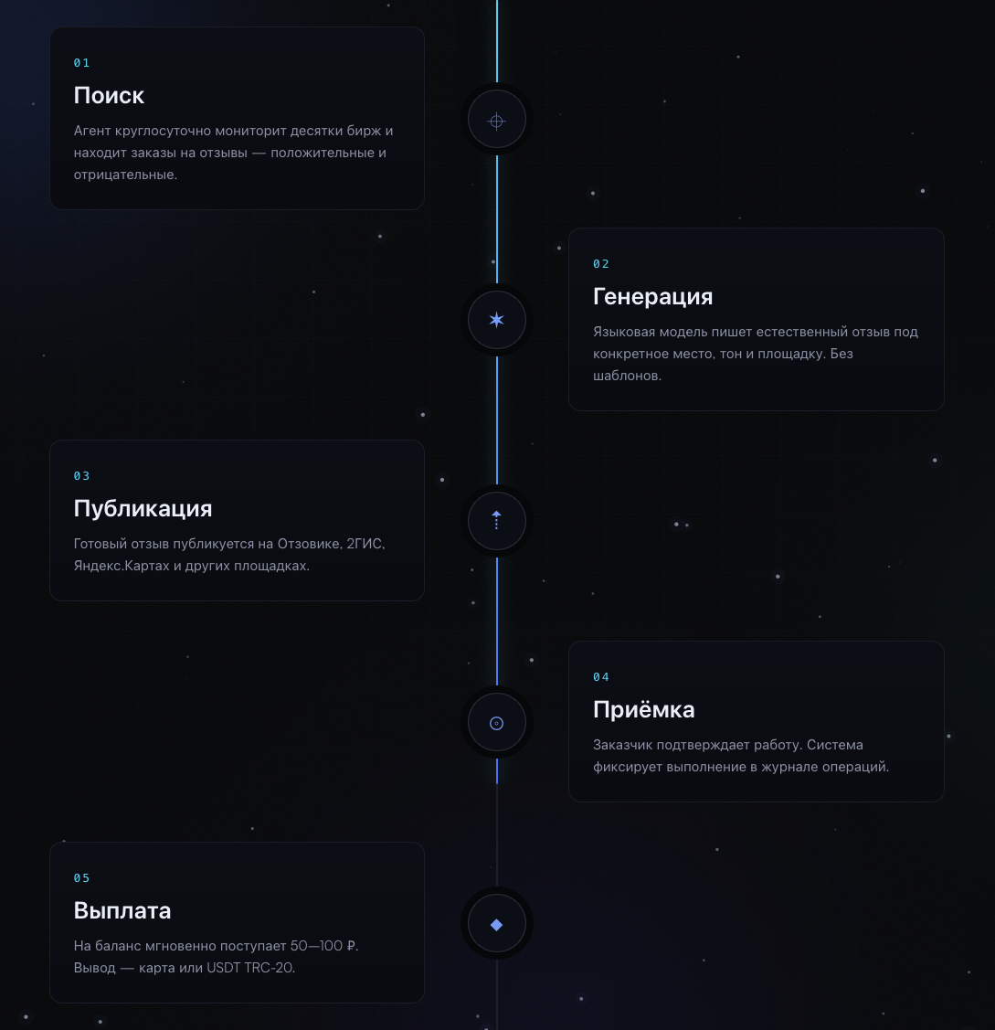 reviews ai отзывы reviews ai отзывы